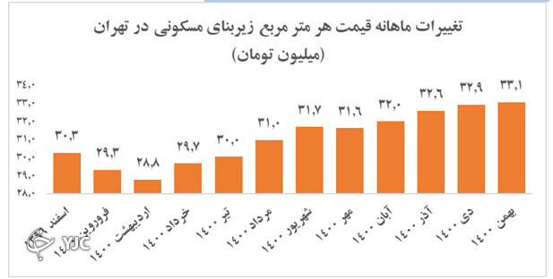 پیش بینی جالب کارشناسان از بازار&zwnj;های مالی در سال ۱۴۰۱/ بورس سودآورتر است یا طلا و ارز؟