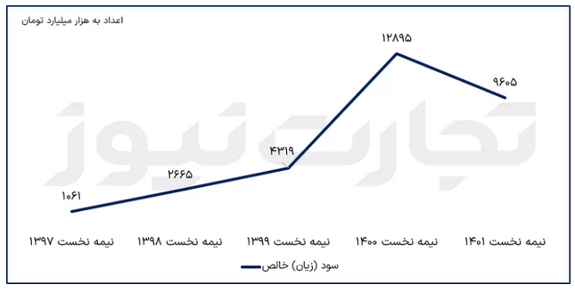 تحلیل بنیادی نماد کچاد/ افت سودآوری به دنبال کاهش فروش