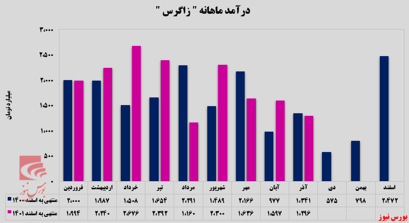 پتروشیمی زاگرس در سراشیبی نزول