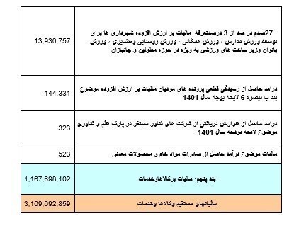 وصول ۳۴۸ هزار میلیارد تومان مالیات در ۹ ماه