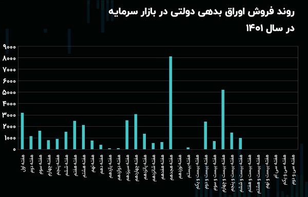 عدم مشارکت بی سابقه بورسی‌ها به خرید اوراق دولتی در ۶ هفته متوالی
