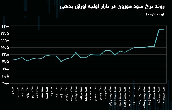 عدم مشارکت بی سابقه بورسی‌ها به خرید اوراق دولتی در ۶ هفته متوالی