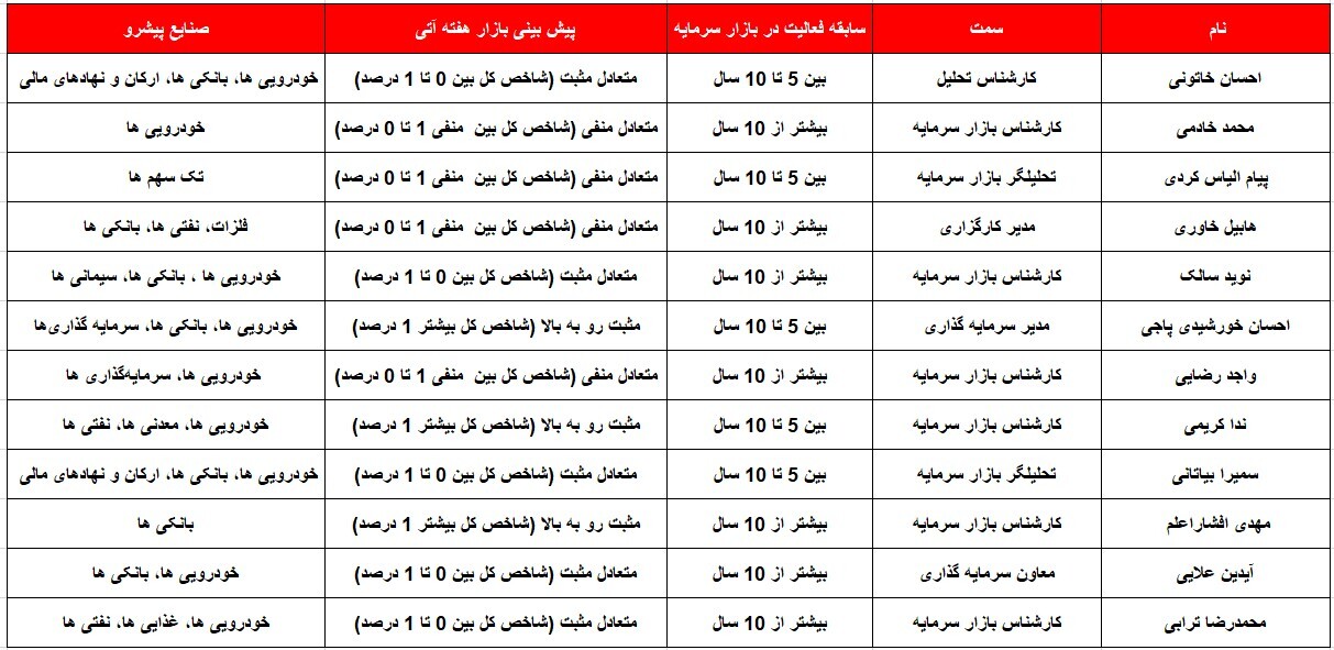 کدام گروه‌ها پیشتازان هفته پیش رو خواهند بود؟