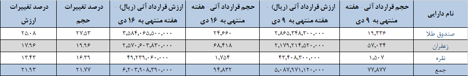 ۹۵ هزار قرارداد آتی در بورس کالا دست به دست شد ۹۵ هزار قرارداد آتی در بورس کالا دست به دست شد