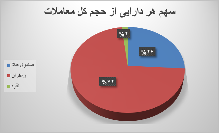 ۹۵ هزار قرارداد آتی در بورس کالا دست به دست شد ۹۵ هزار قرارداد آتی در بورس کالا دست به دست شد