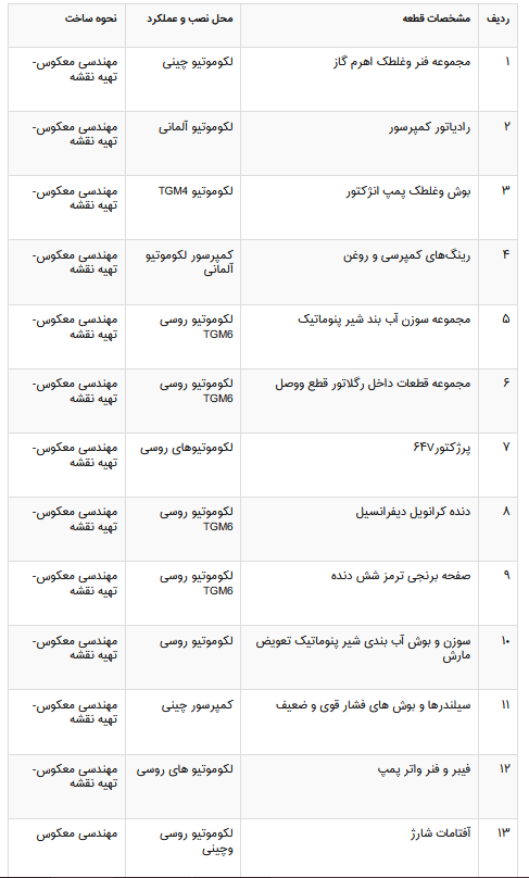 پروژه تولید ساخت چرخ و محور با دیفرانسیل کامل لوکوموتیو آلمانی در صنایع ریلی کشور بی نظیر است