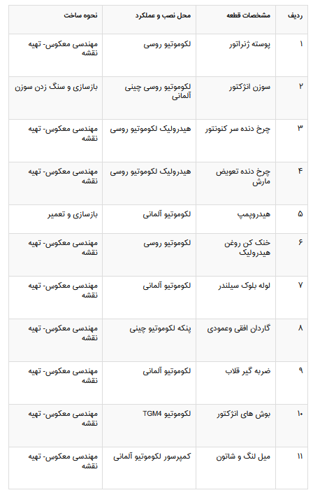 پروژه تولید ساخت چرخ و محور با دیفرانسیل کامل لوکوموتیو آلمانی در صنایع ریلی کشور بی نظیر است