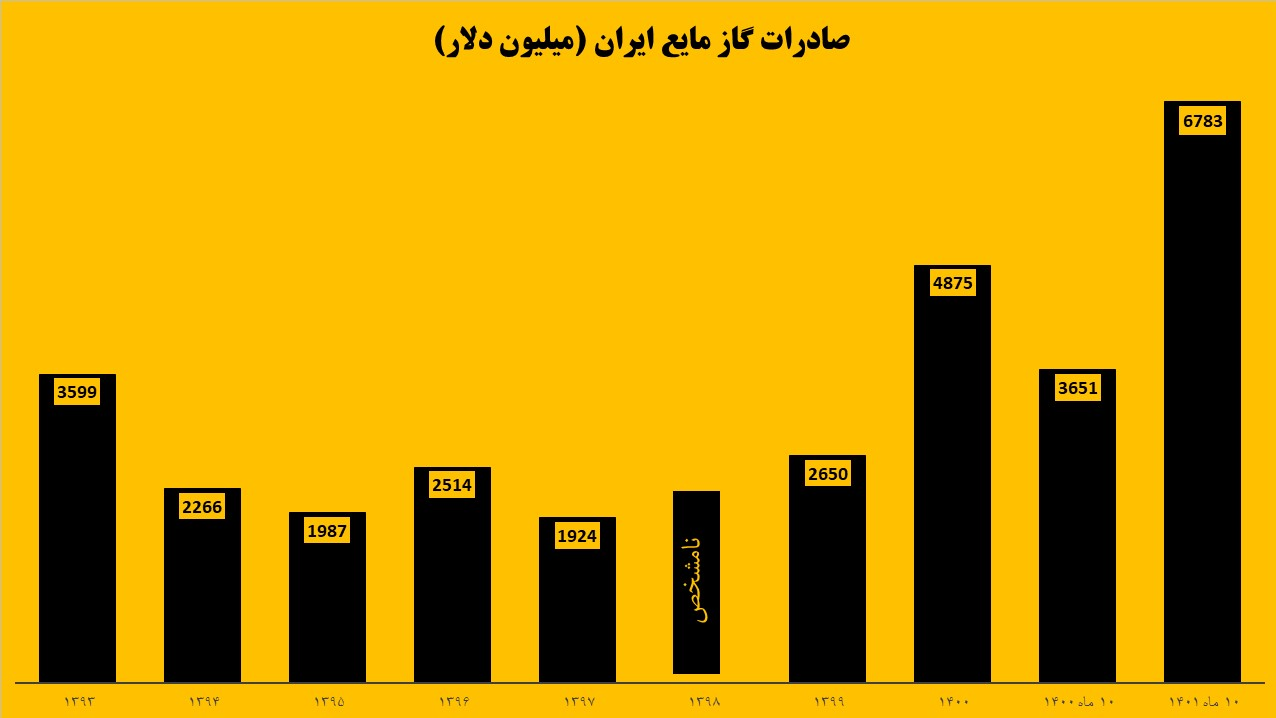 رشد ۸۶ درصدی درآمد صادرات گاز مایع‌/ رکورد صادرات ال‌پی‌جی با ۶.۸ میلیارد دلار شکسته شد
