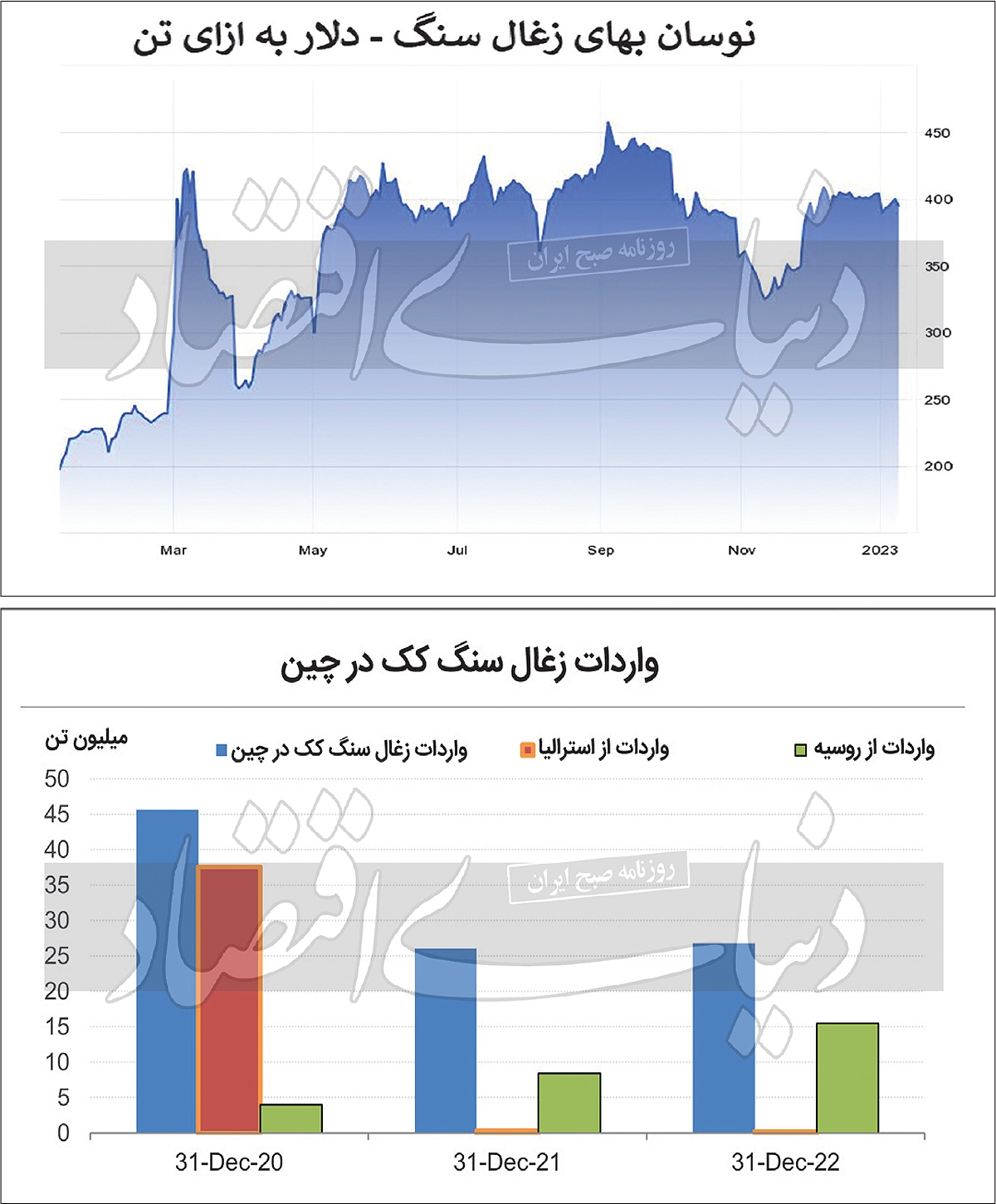 تداوم صدرنشینی زغال
