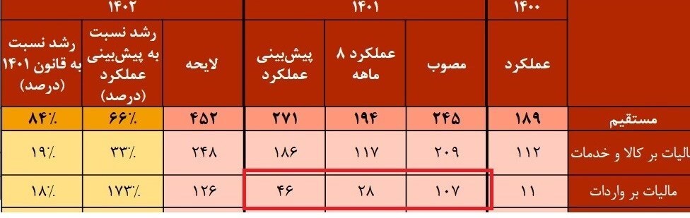 رشد عجیب و غریب درآمد گمرکی در بودجه ۱۴۰۲/ ۶۰ هزار میلیارد درآمد امسال محقق نمیشود + جدول رشد عجیب و غریب درآمد گمرکی در بودجه ۱۴۰۲/ ۶۰ هزار میلیارد درآمد امسال محقق نمیشود + جدول