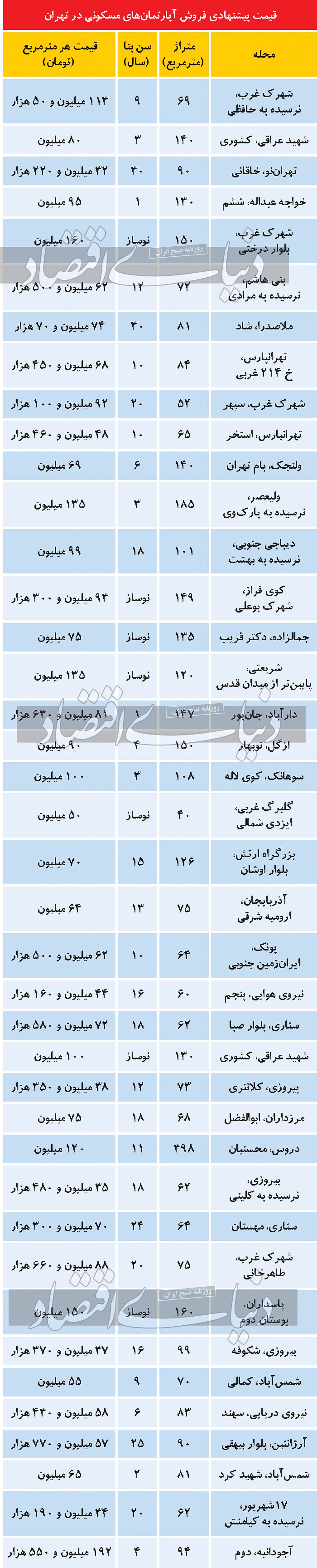 توصیه به خریداران مسکن در پایتخت توصیه به خریداران مسکن در پایتخت