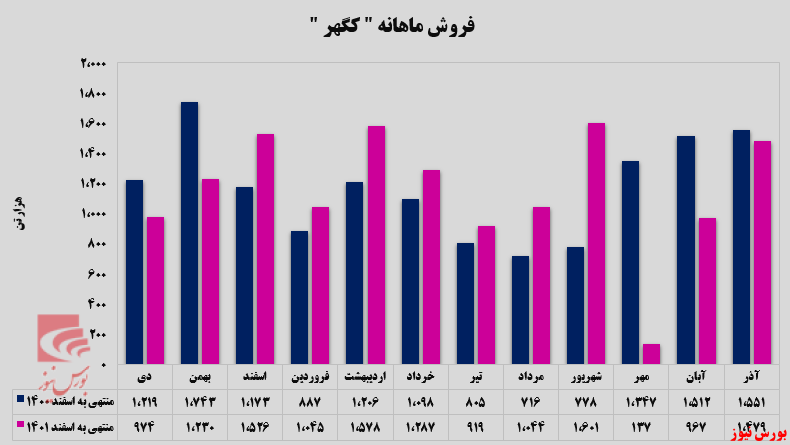 افزایش صادرات 