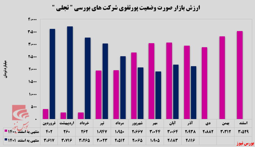 ۱۶۴ میلیارد تومان درآمد در ۹ ماه