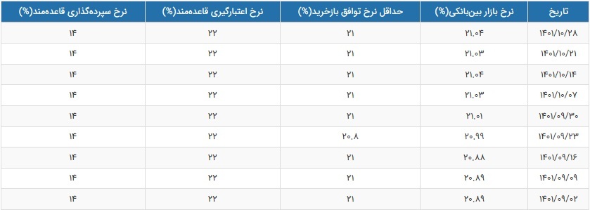 نرخ سود بازار بین بانکی دوباره با افزایش به ۲۱.۰۴ درصد رسید