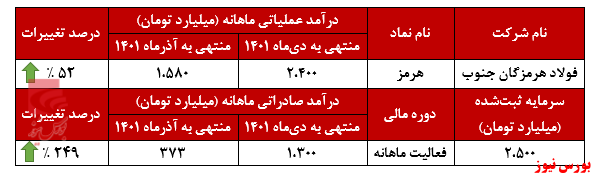 بازار‌های صادراتی در اختیار 
