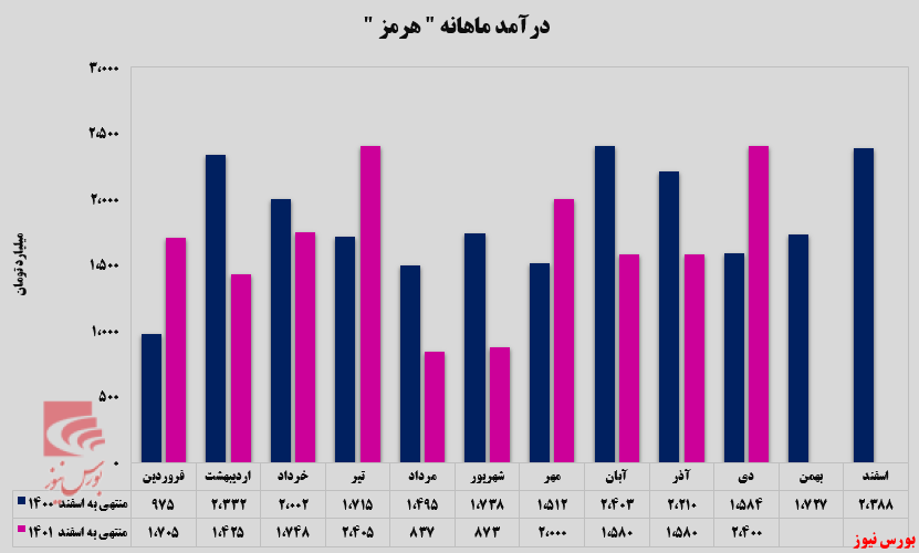 بازار‌های صادراتی در اختیار 