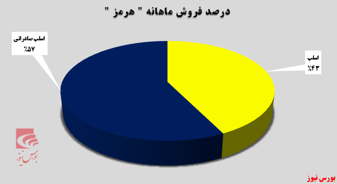 بازار‌های صادراتی در اختیار 