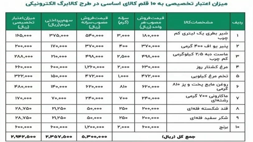 کاهش یارانه نقدی خانوار به میزان استفاده از کالابرگ/ علت گسترش طرح به ۳ استان دیگر چیست؟