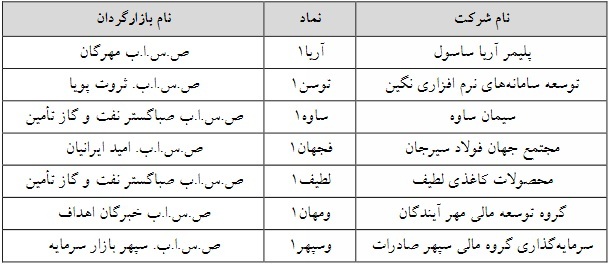 ۷ شرکت فرابورسی دیگر مشمول تغییر دامنه نوسان قیمت شدند + فهرست