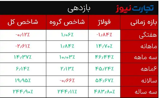 تحلیل بنیادی فولاژ / نمره قبولی در ۹ ماهه امسال