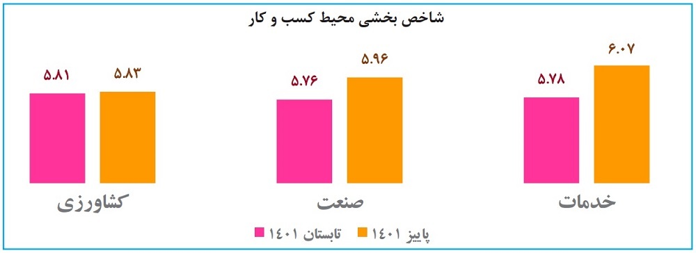 خزان محیط کسب‌وکار با موانع تکراری