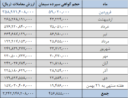 افزایش عرضه سیمانی‌ها در بورس کالا
