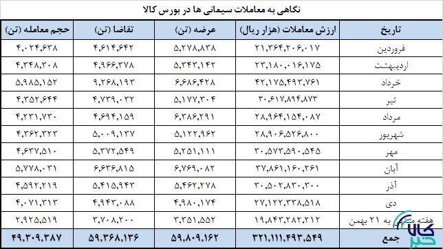 افزایش عرضه سیمانی‌ها در بورس کالا