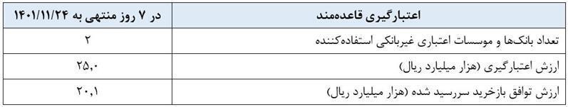 گزارش عملیات اجرایی سیاست پولی