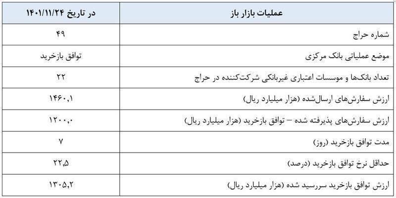 گزارش عملیات اجرایی سیاست پولی
