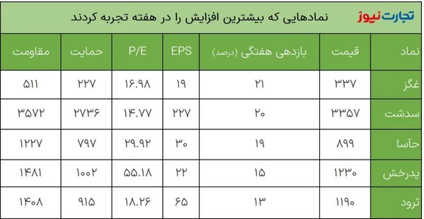 بازدهی بازار‌ها در آخرین هفته بهمن ماه ۱۴۰۱ / بازدهی بازار سکه دو رقمی شد!