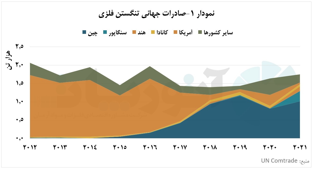 تغییر رویه آمریکا و فرصت‌طلبی چین در بازار تنگستن فلزی