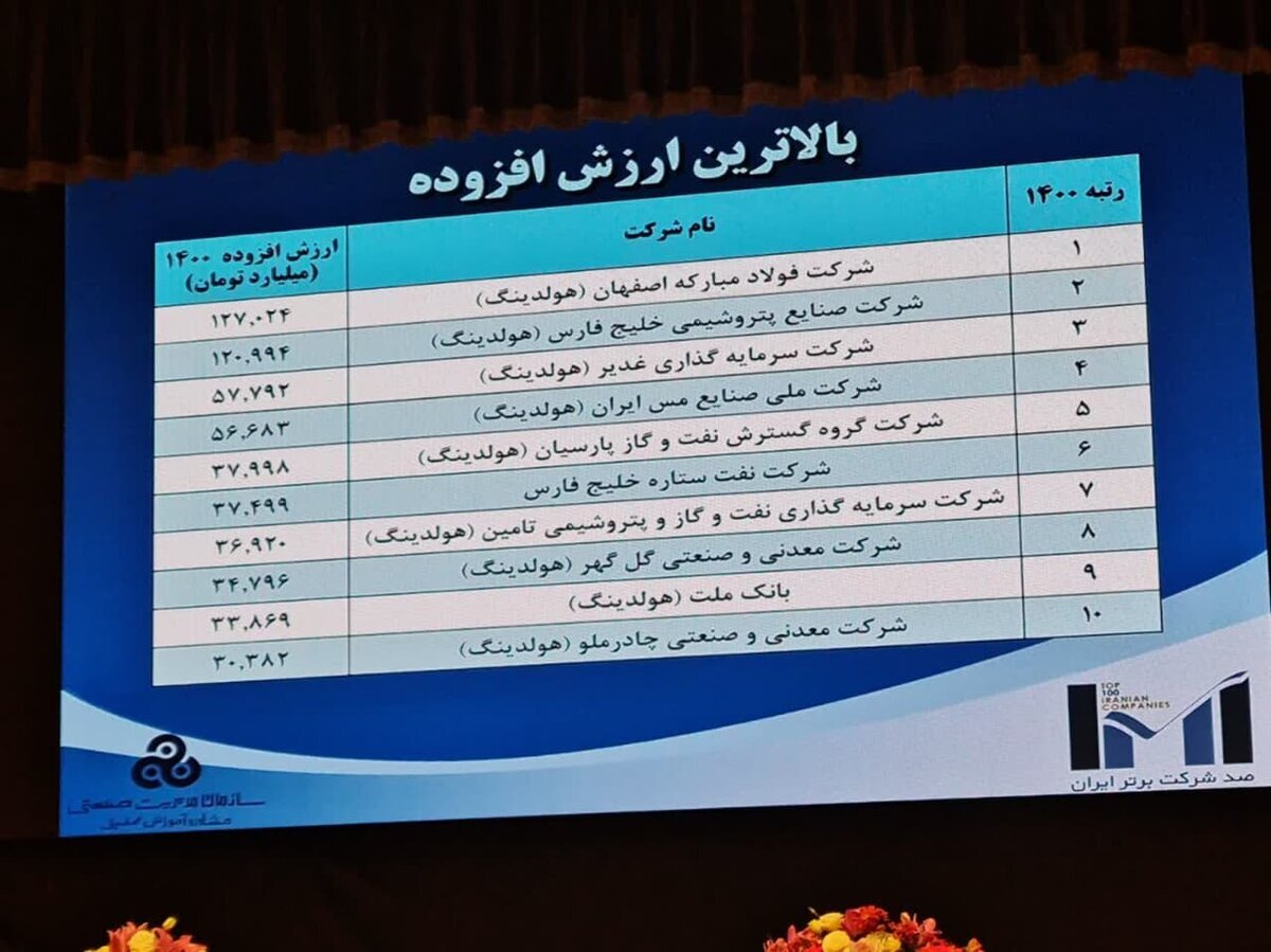 فولاد مبارکه برترین شرکت ایران از نظر ارزش افزوده و سودآوری