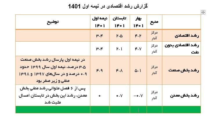 بازگشت صنایع به مدار پیشرفت/ ارزش افزوده صنعت امسال نسبت به ۵ سال اخیر بی‌سابقه بود