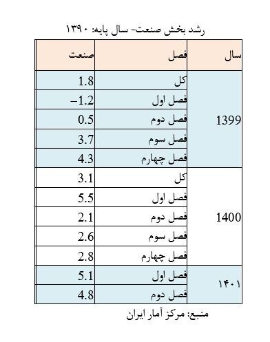 بازگشت صنایع به مدار پیشرفت/ ارزش افزوده صنعت امسال نسبت به ۵ سال اخیر بی‌سابقه بود