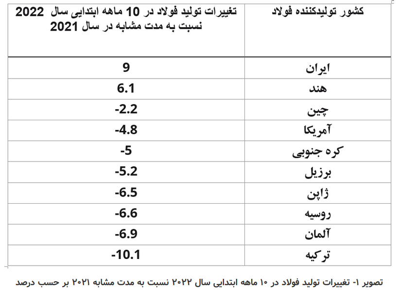 زمستان سخت قاره سبز به روایت انجمن جهانی فولاد/ تولید فولاد ایران برخلاف اروپا افزایش یافت