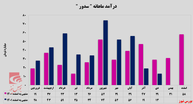 ماه به ماه بدتر می&zwnj;شود؟