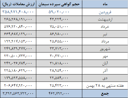 افزایش عرضه سیمانی‌ها در بورس کالا