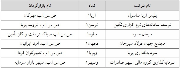 ۶ شرکت فرابورسی دیگر مشمول تغییر دامنه نوسان قیمت شدند + فهرست