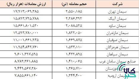 فروش سیمان در بورس کالا از ۵۱ میلیون تن عبور کرد