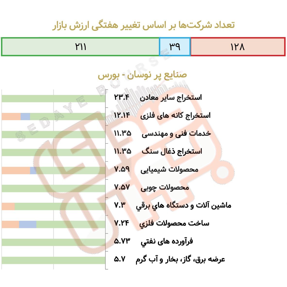 صنایع پرنوسان بورس و فرابورس در هفته گذشته