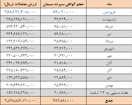 افزایش عرضه سیمانی‌ها در بورس کالا