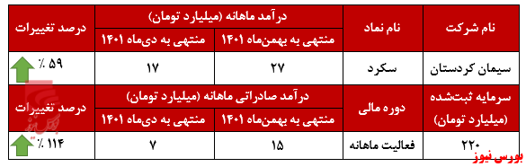 صادرشدن تمام کلینکر‌های 