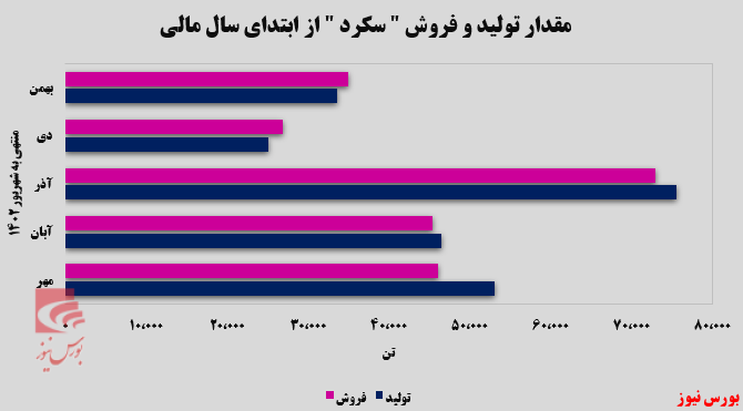 صادرشدن تمام کلینکر‌های 