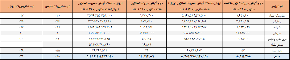 ۱۵ میلیون اوراق گواهی در بورس کالا منعقد شد