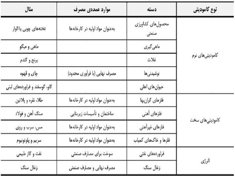 کامودیتی‌ها به چند دسته و بازار تقسیم می‌شوند؟