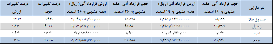رالی صندوق&zwnj;های طلا و زعفران در بازار آتی بورس کالا/ ۶۳ هزار قرارداد منعقد شد