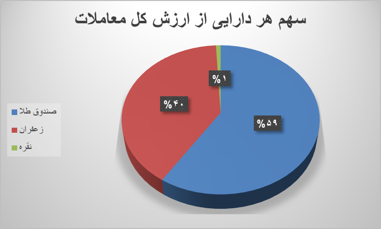رالی صندوق&zwnj;های طلا و زعفران در بازار آتی بورس کالا/ ۶۳ هزار قرارداد منعقد شد