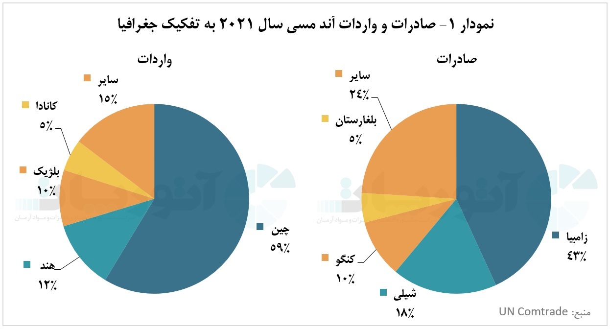 زامبیا، بزرگترین تولیدکننده و صادرکننده آند مس در آفریقا زامبیا، بزرگترین تولیدکننده و صادرکننده آند مس در آفریقا