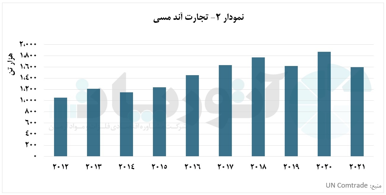 زامبیا، بزرگترین تولیدکننده و صادرکننده آند مس در آفریقا زامبیا، بزرگترین تولیدکننده و صادرکننده آند مس در آفریقا