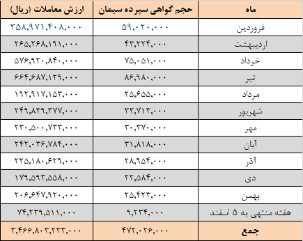 افزایش عرضه سیمانی‌ها در بورس کالا
